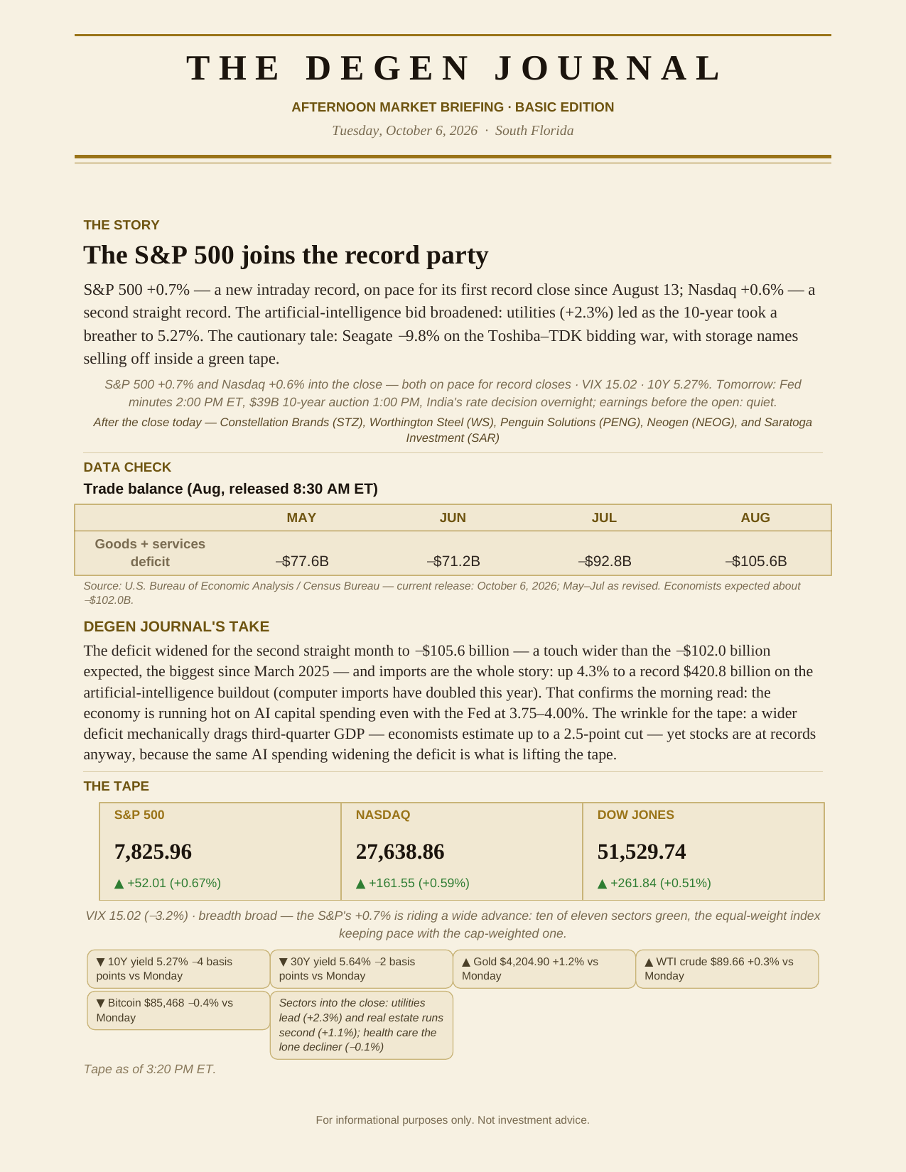 The Degen Journal, Afternoon Market Briefing, Basic edition, Tuesday October 6, 2026, page 1: the story, a trade balance data check, the Degen Journal's take, and the tape as of 3:20 PM ET.